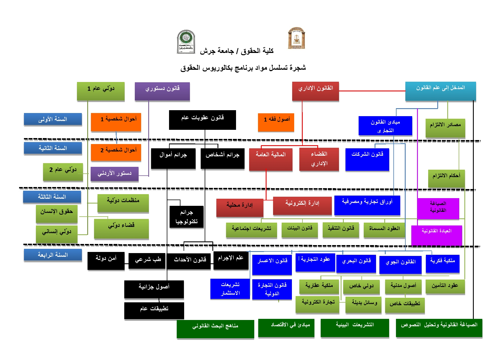 شجرة تسلسل مواد برنامج بكالوريوس الحقوق